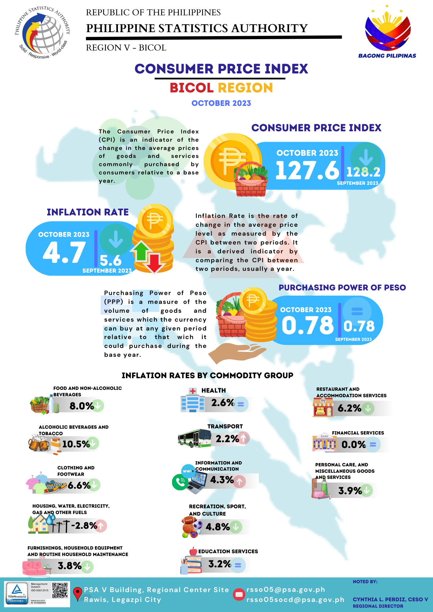 Consumer Price Index Philippine Statistics Authority V Bicol